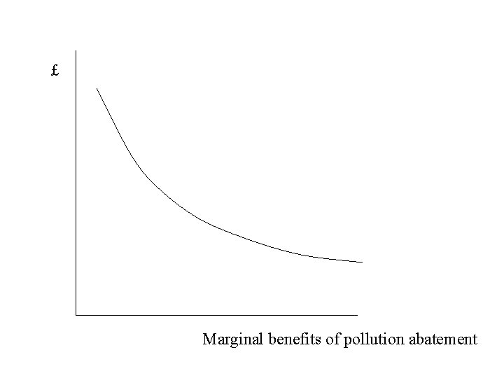 £ Marginal benefits of pollution abatement 