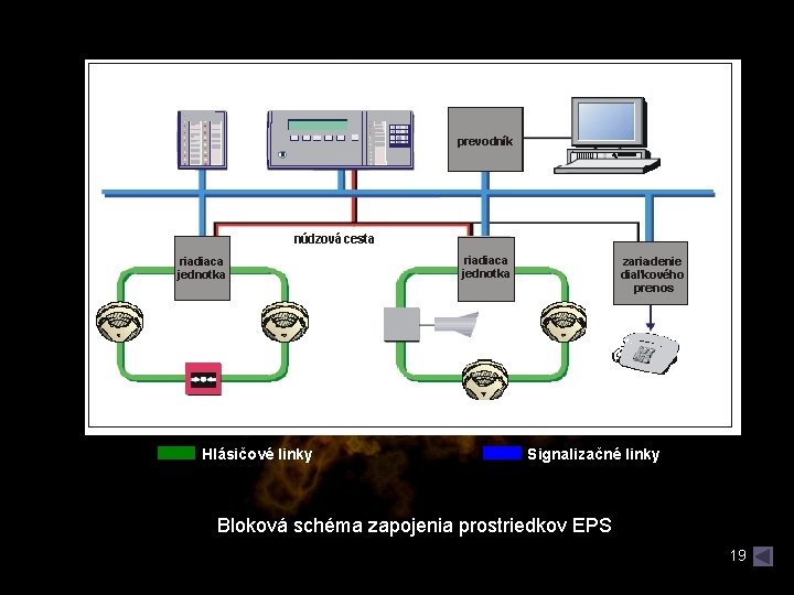 Hlásičové linky Signalizačné linky Bloková schéma zapojenia prostriedkov EPS 19 