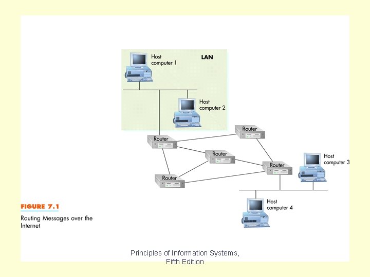 Use and Functioning of the Internet Fig 7. 1 Principles of Information Systems, Fifth