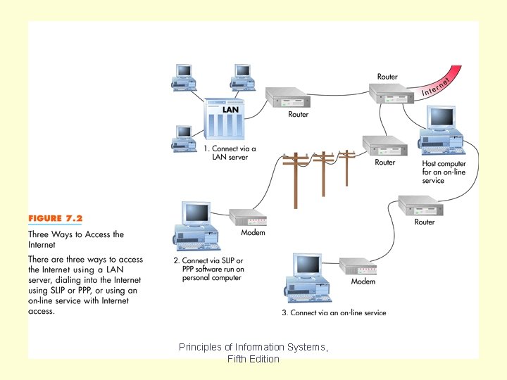 Accessing the Internet Fig 7. 2 Principles of Information Systems, Fifth Edition 