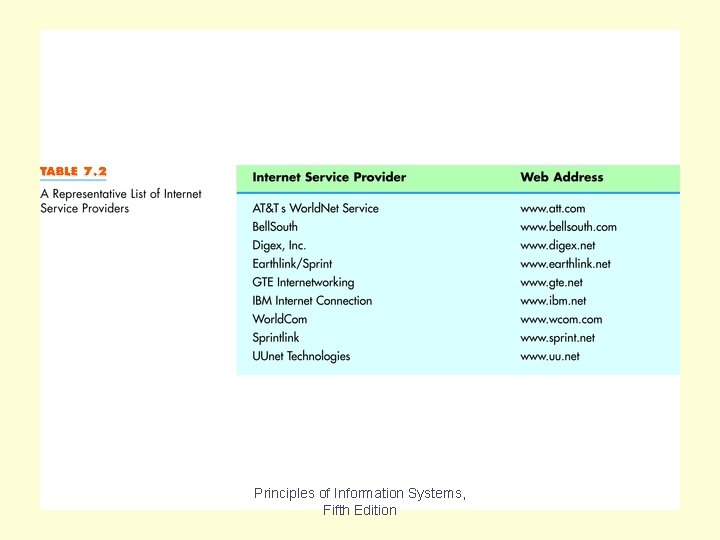 Table 7. 2 Principles of Information Systems, Fifth Edition 