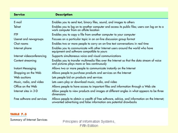 Table 7. 3 Principles of Information Systems, Fifth Edition 