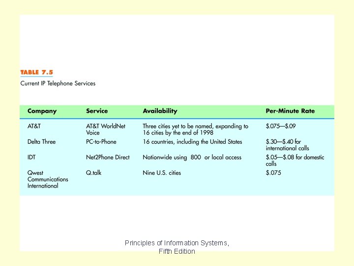 Table 7. 5 Principles of Information Systems, Fifth Edition 