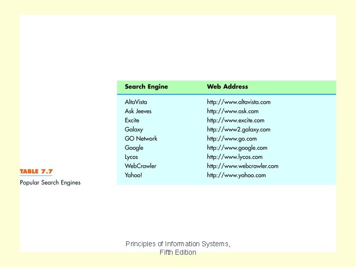 Table 7. 7 Principles of Information Systems, Fifth Edition 