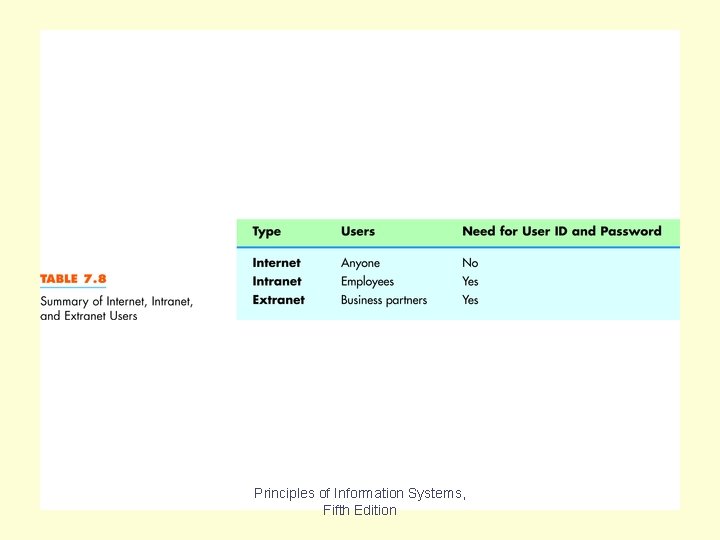 Table 7. 8 Principles of Information Systems, Fifth Edition 