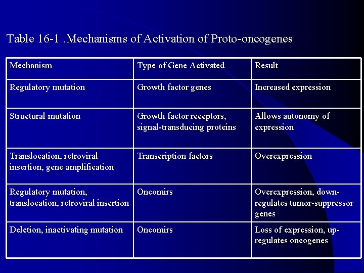 Table 16 -1. Mechanisms of Activation of Proto-oncogenes Mechanism Type of Gene Activated Result