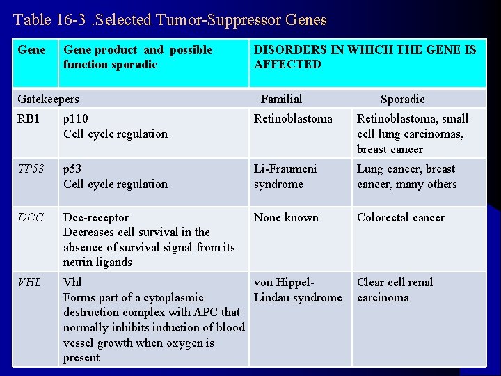 Table 16 -3. Selected Tumor-Suppressor Genes Gene product and possible function sporadic DISORDERS IN