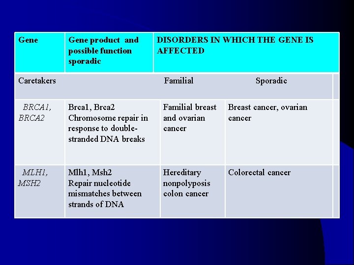 Gene product and possible function sporadic DISORDERS IN WHICH THE GENE IS AFFECTED Caretakers