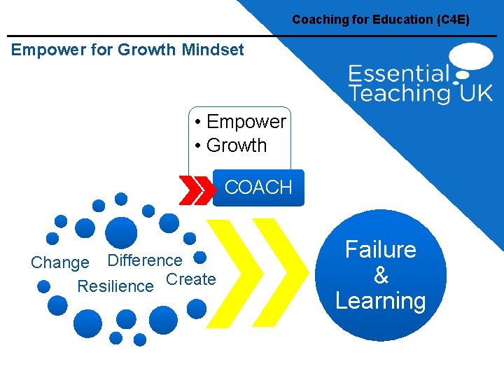Coaching for Education (C 4 E) Empower for Growth Mindset • Empower • Growth