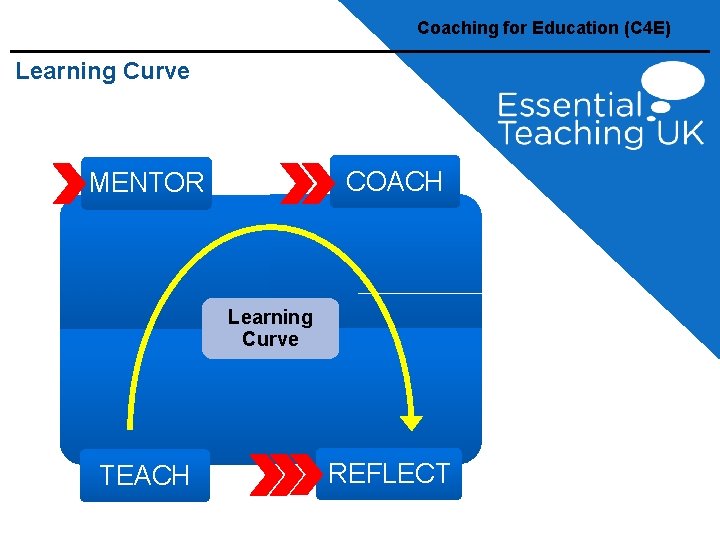 Coaching for Education (C 4 E) Learning Curve COACH MENTOR Learning Curve TEACH REFLECT