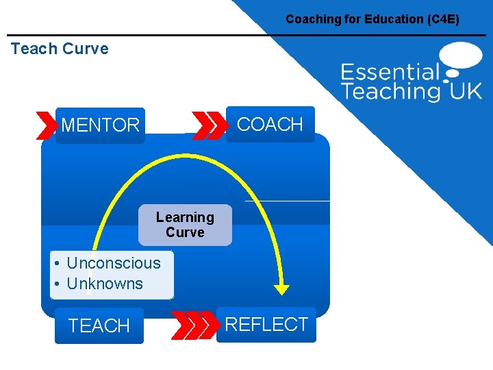 Coaching for Education (C 4 E) Teach Curve COACH MENTOR Learning Curve • Unconscious