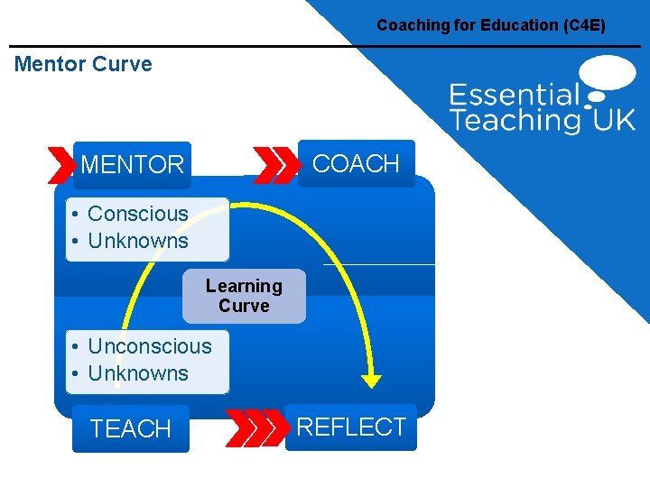 Coaching for Education (C 4 E) Mentor Curve COACH MENTOR • Conscious • Unknowns