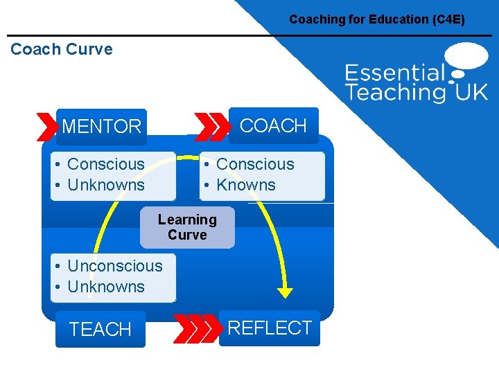 Coaching for Education (C 4 E) Coach Curve COACH MENTOR • Conscious • Knowns