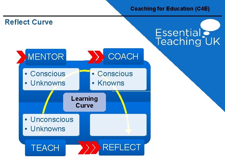 Coaching for Education (C 4 E) Reflect Curve COACH MENTOR • Conscious • Knowns