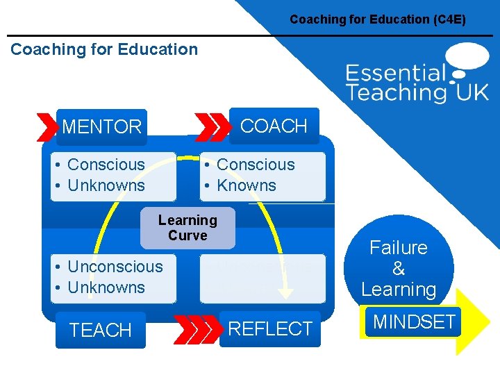 Coaching for Education (C 4 E) Coaching for Education COACH MENTOR • Conscious •