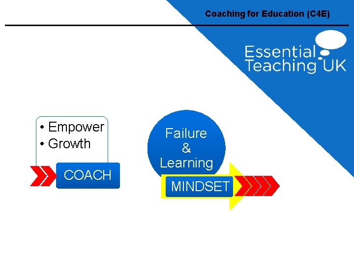Coaching for Education (C 4 E) • Empower • Growth COACH Failure & Learning