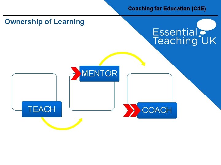 Coaching for Education (C 4 E) Ownership of Learning MENTOR TEACH COACH 