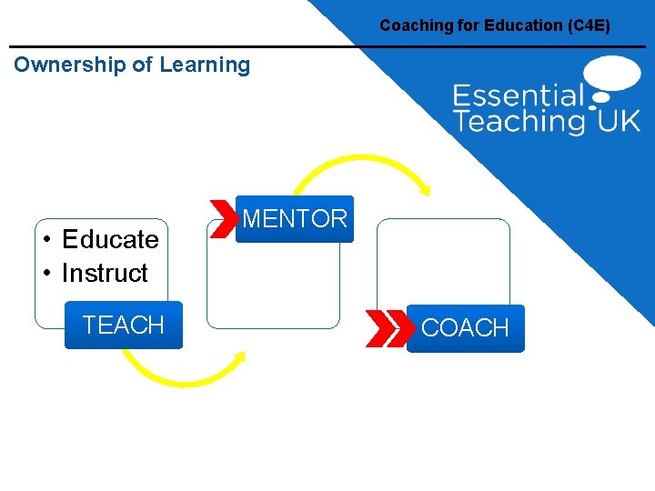Coaching for Education (C 4 E) Ownership of Learning • Educate • Instruct TEACH