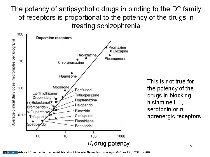 The potency of antipsychotic drugs in binding to the D 2 family of receptors