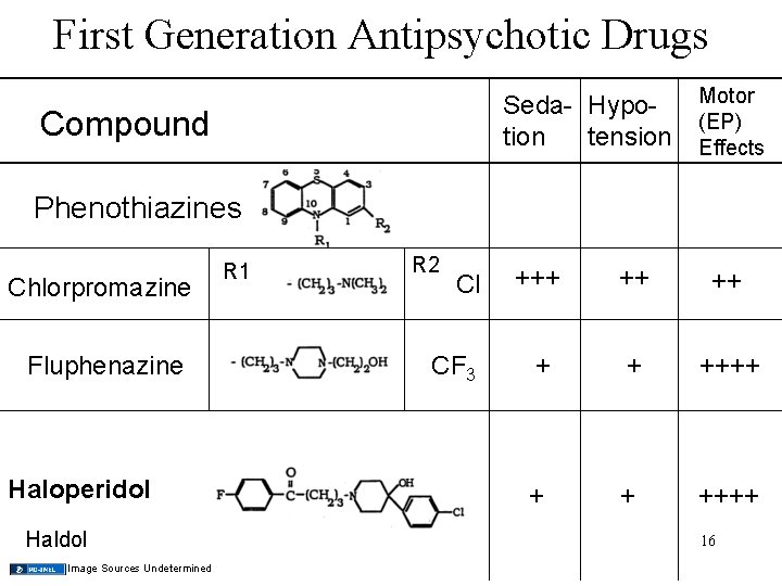 First Generation Antipsychotic Drugs Seda- Hypotion tension Compound Motor (EP) Effects Phenothiazines Chlorpromazine Fluphenazine