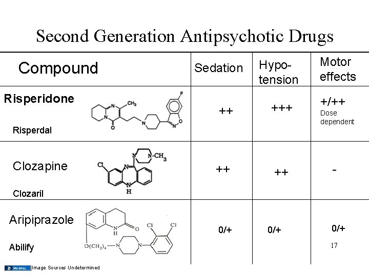 Second Generation Antipsychotic Drugs Compound Risperidone Sedation Hypotension ++ +/++ ++ ++ - Risperdal