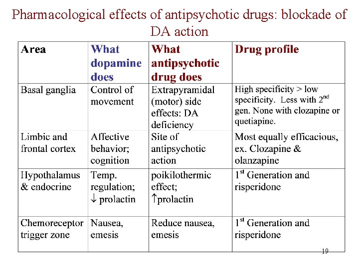 Pharmacological effects of antipsychotic drugs: blockade of DA action 19 