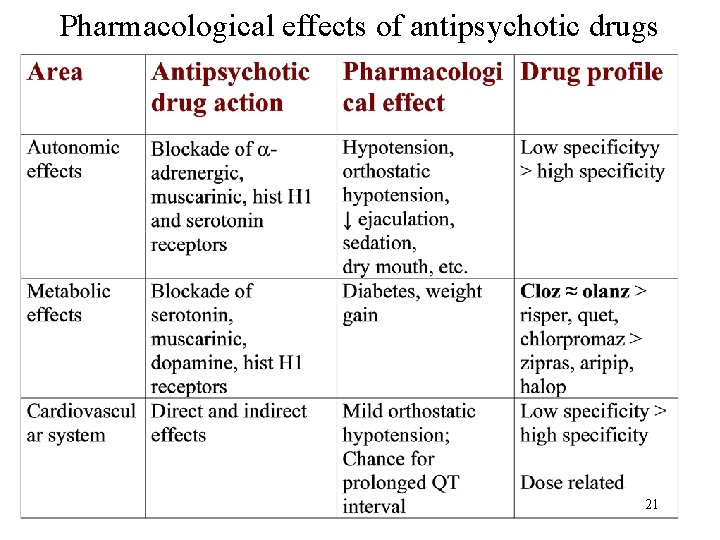 Pharmacological effects of antipsychotic drugs 21 