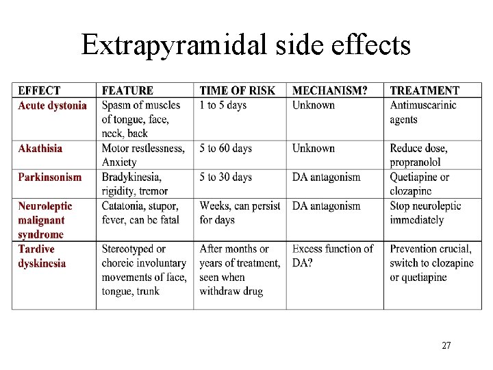 Extrapyramidal side effects 27 
