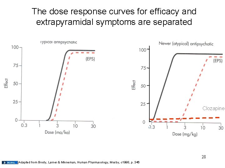 The dose response curves for efficacy and extrapyramidal symptoms are separated Clozapine 28 Adapted