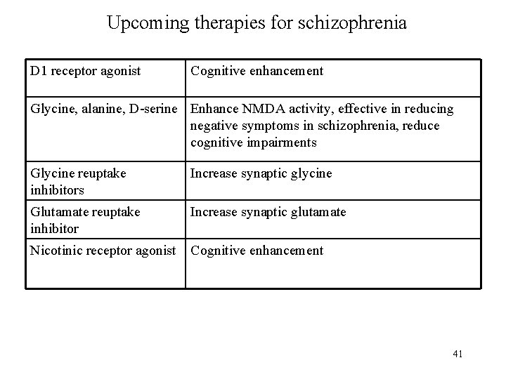 Upcoming therapies for schizophrenia D 1 receptor agonist Cognitive enhancement Glycine, alanine, D-serine Enhance
