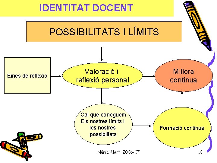 IDENTITAT DOCENT POSSIBILITATS I LÍMITS Eines de reflexió Valoració i reflexió personal Cal que