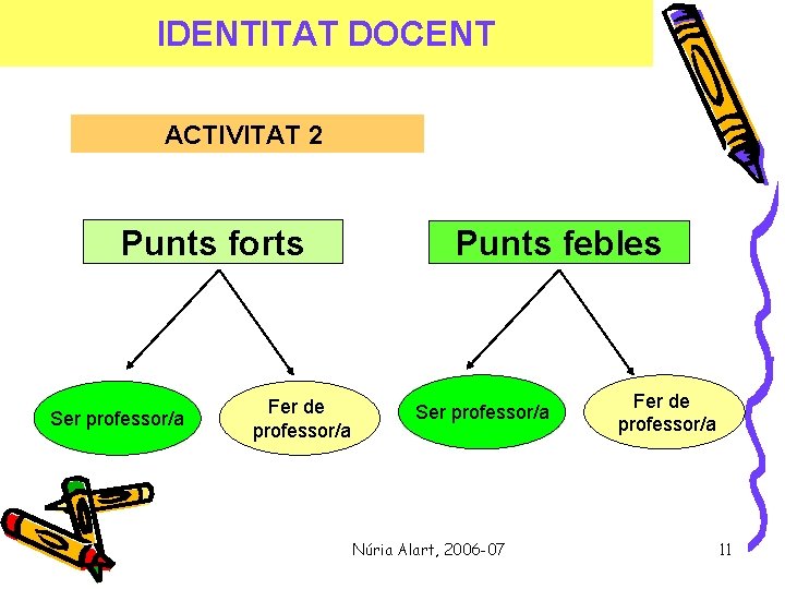 IDENTITAT DOCENT ACTIVITAT 2 Punts forts Ser professor/a Fer de professor/a Punts febles Ser