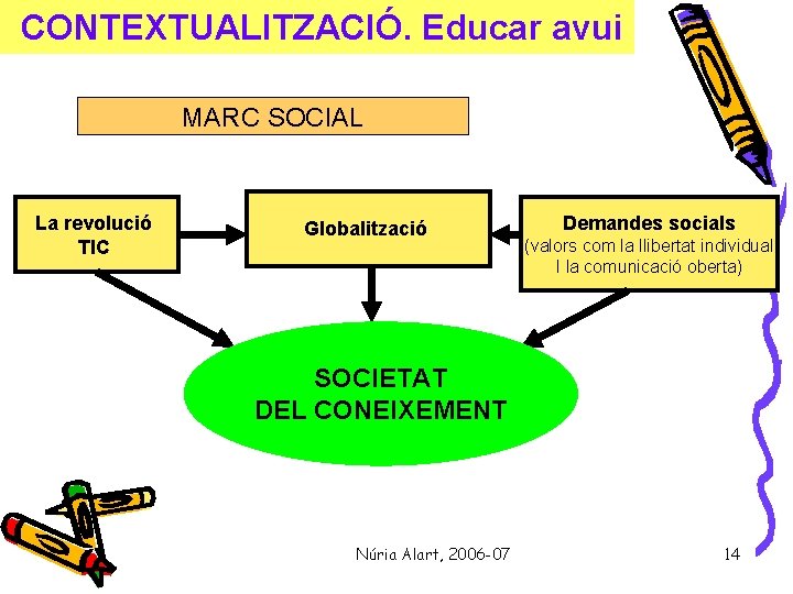 CONTEXTUALITZACIÓ. Educar avui MARC SOCIAL La revolució TIC Globalització Demandes socials (valors com la