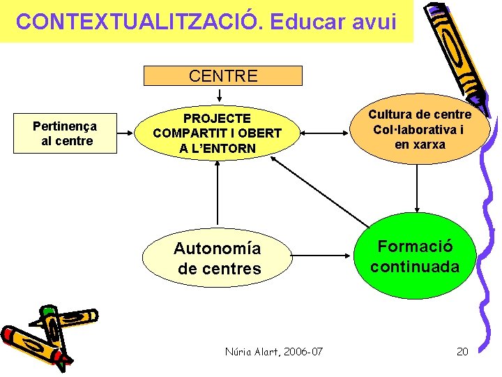 CONTEXTUALITZACIÓ. Educar avui CENTRE Pertinença al centre PROJECTE COMPARTIT I OBERT A L’ENTORN Autonomía