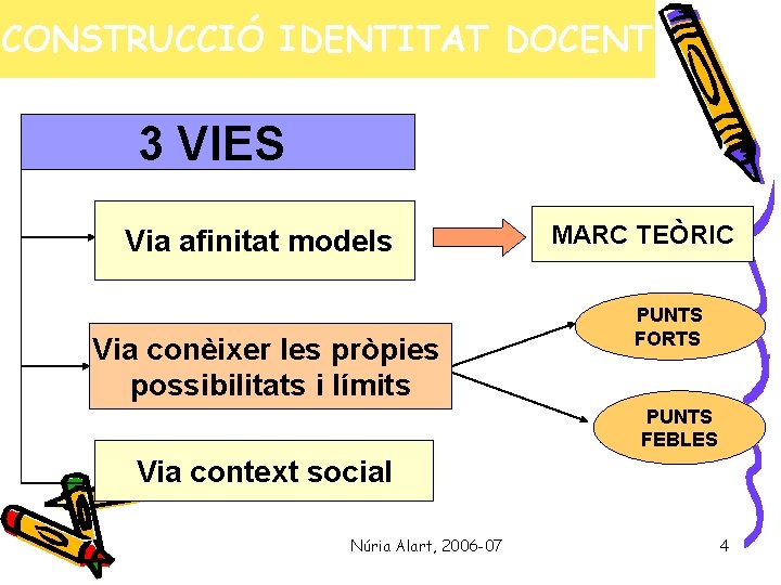 CONSTRUCCIÓ IDENTITAT DOCENT 3 VIES Via afinitat models Via conèixer les pròpies possibilitats i