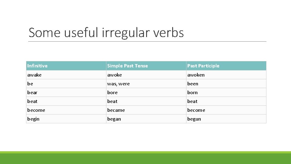 Some useful irregular verbs Infinitive Simple Past Tense Past Participle awake awoken be was,