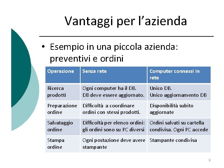 Vantaggi per l’azienda • Esempio in una piccola azienda: preventivi e ordini Operazione Senza