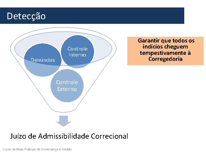 Detecção Denúncias Controle Interno Controle Externo Juízo de Admissibilidade Correcional Curso de Boas Detecção Denúncias Controle Interno Controle Externo Juízo de Admissibilidade Correcional Curso de Boas