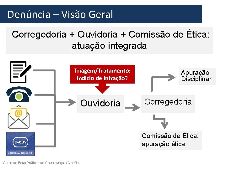  Denúncia – Visão Geral Corregedoria + Ouvidoria + Comissão de Ética: atuação integrada