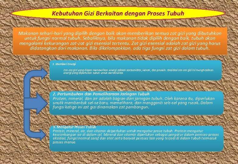 Kebutuhan Gizi Berkaitan dengan Proses Tubuh Makanan sehari-hari yang dipilih dengan baik akan memberikan