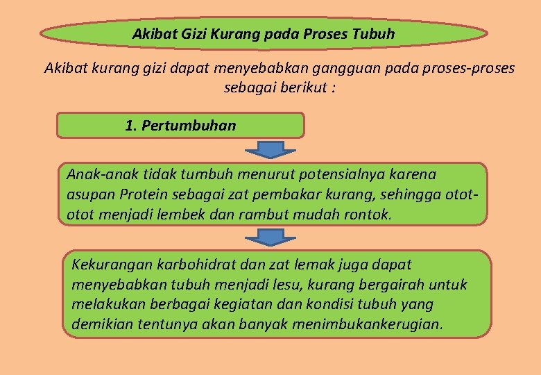 Akibat Gizi Kurang pada Proses Tubuh Akibat kurang gizi dapat menyebabkan gangguan pada proses-proses