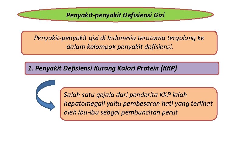 Penyakit-penyakit Defisiensi Gizi Penyakit-penyakit gizi di Indonesia terutama tergolong ke dalam kelompok penyakit defisiensi.