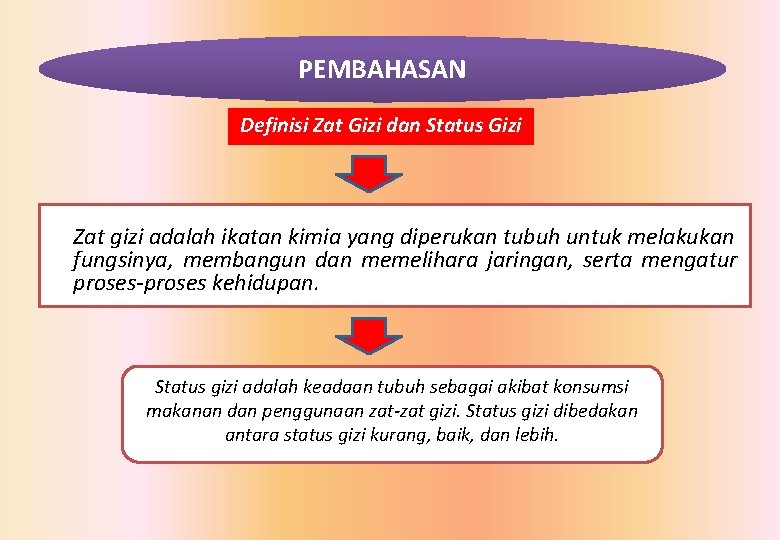 PEMBAHASAN Definisi Zat Gizi dan Status Gizi Zat gizi adalah ikatan kimia yang diperukan