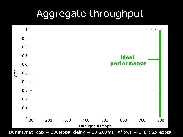 Aggregate throughput ideal performance Dummynet: cap = 800 Mbps; delay = 50 -200 ms;