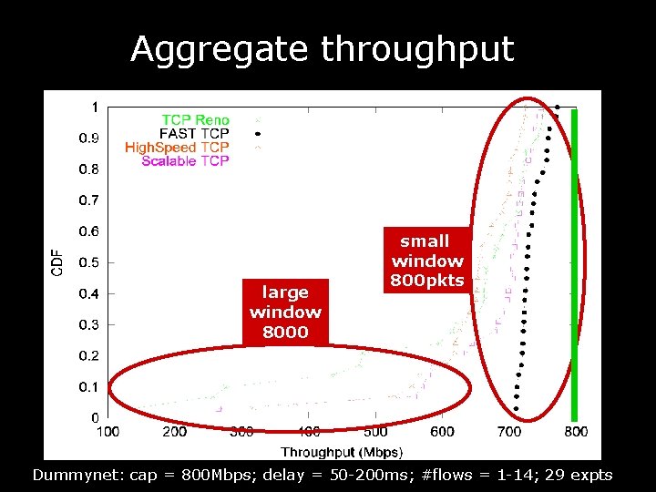 Aggregate throughput large window 8000 small window 800 pkts Dummynet: cap = 800 Mbps;
