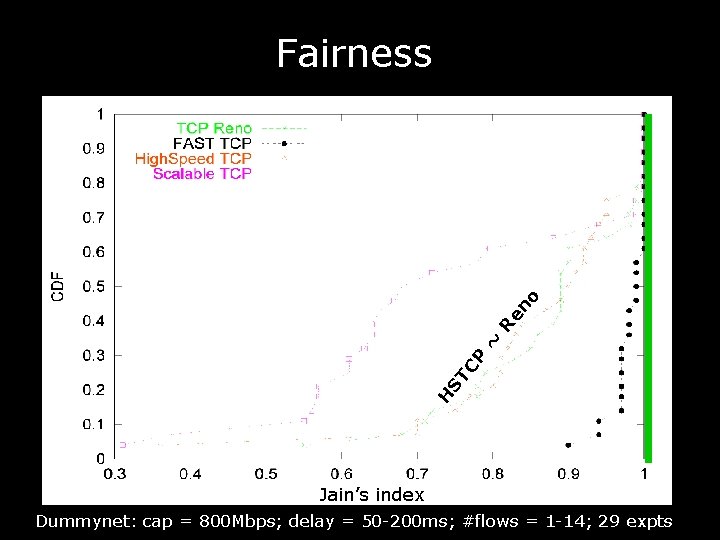 H ST CP ~ R en o Fairness Jain’s index Dummynet: cap = 800