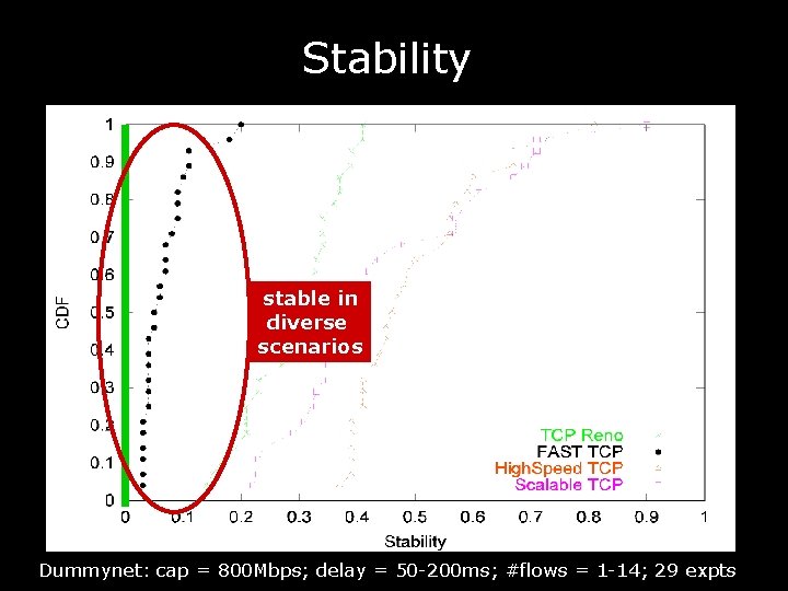 Stability stable in diverse scenarios Dummynet: cap = 800 Mbps; delay = 50 -200