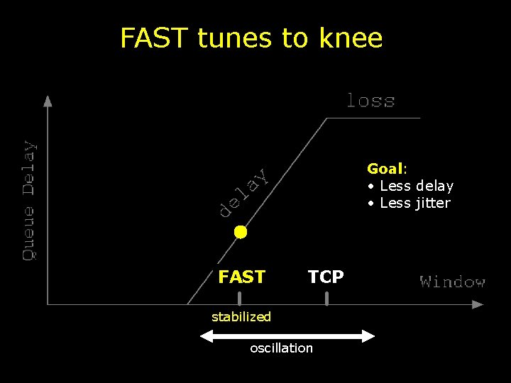 FAST tunes to knee Goal: • Less delay • Less jitter FAST TCP stabilized