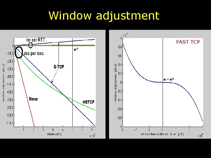 Window adjustment FAST TCP 