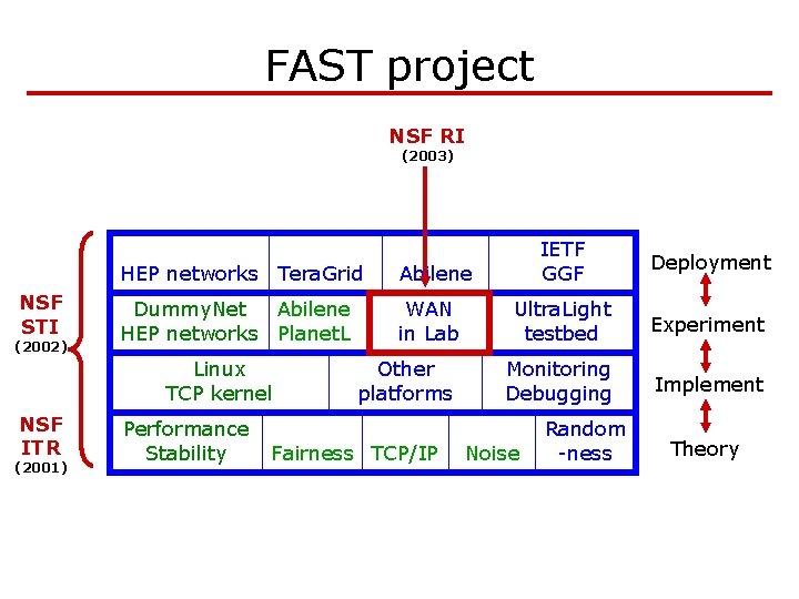 FAST project NSF RI (2003) NSF STI (2002) HEP networks Tera. Grid Abilene Dummy.